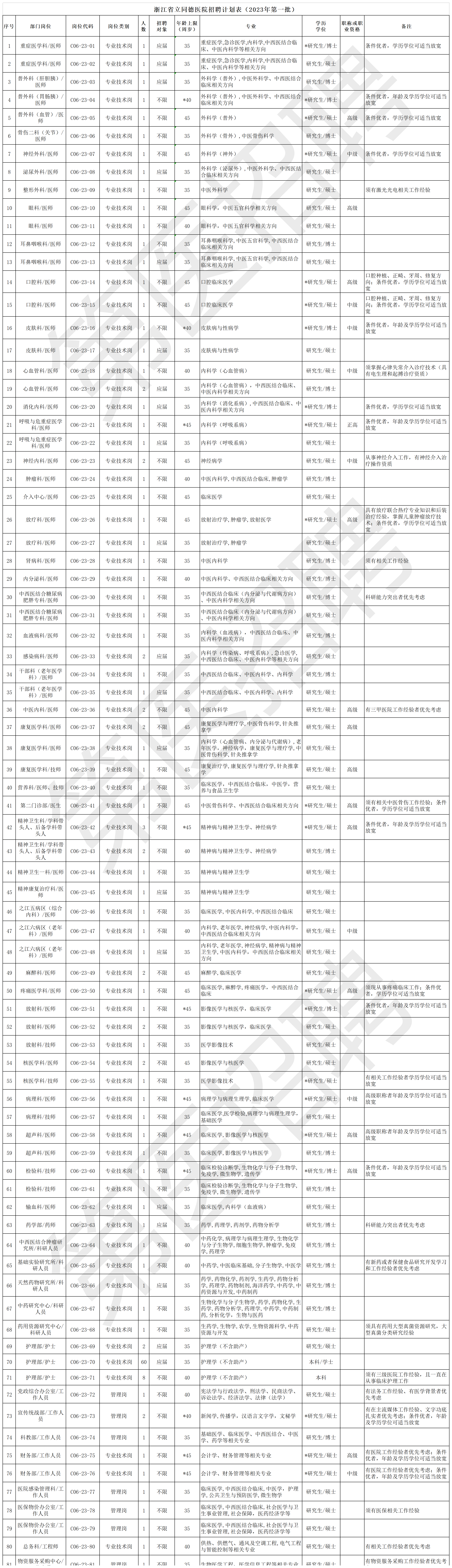 附件：浙江省立同德医院招聘计划表（2023年第一批）.png