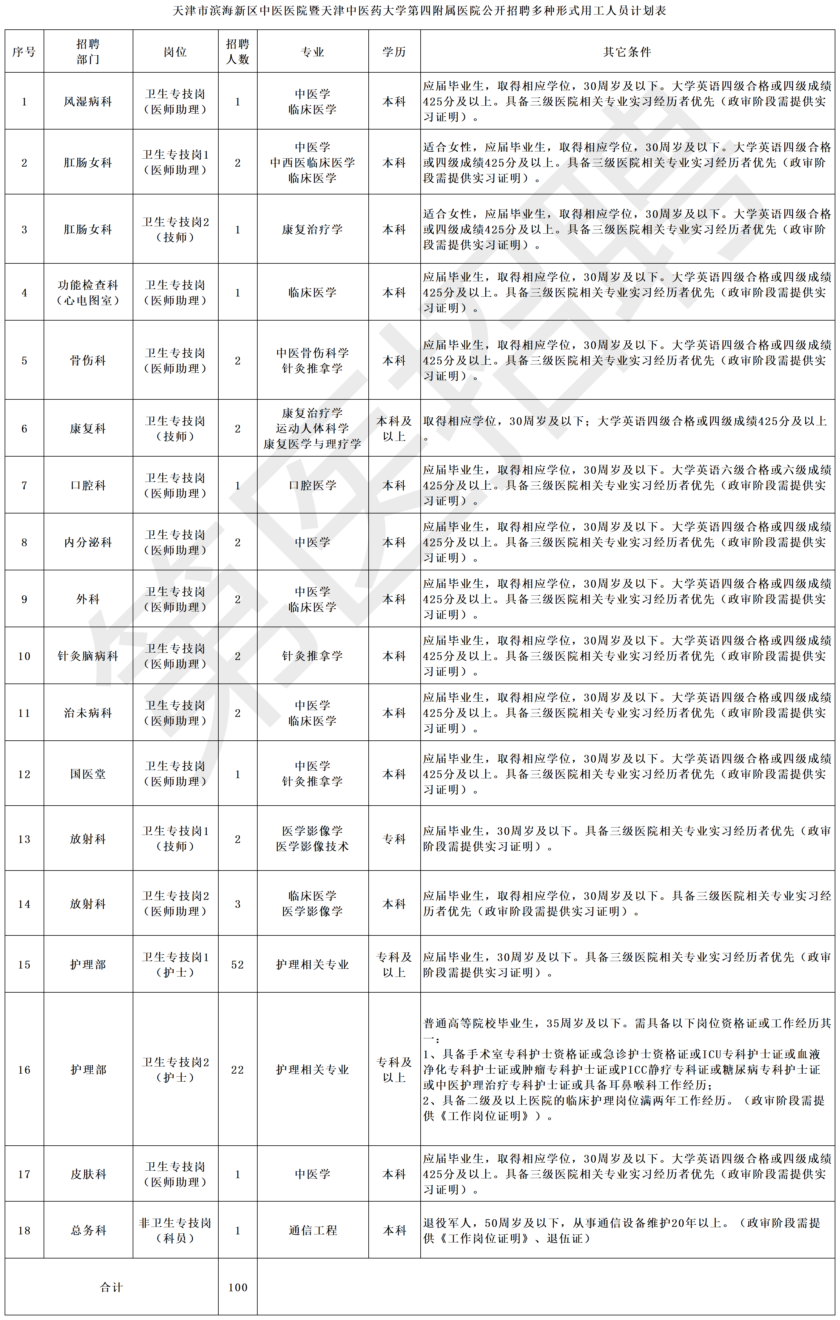 附件：《天津市滨海新区中医医院暨天津中医药大学第四附属医院公开招聘多种形式用工人员计划表》.png
