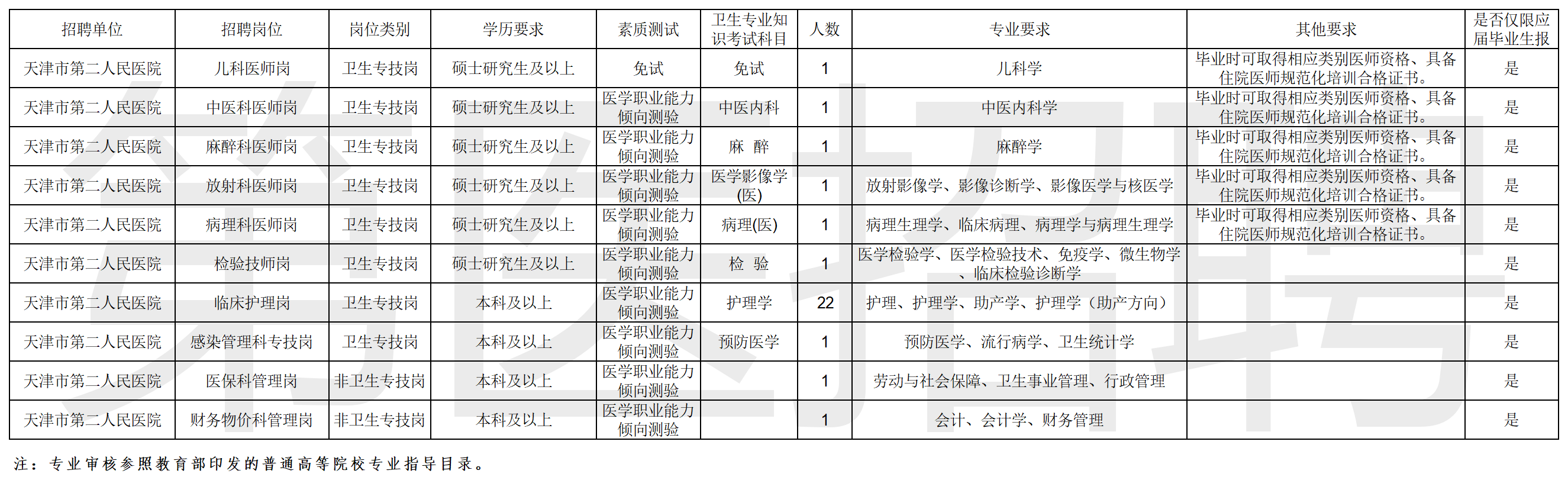 附件：天津市卫生健康委员会所属天津市第二人民医院2023年度公开招聘计划表.png