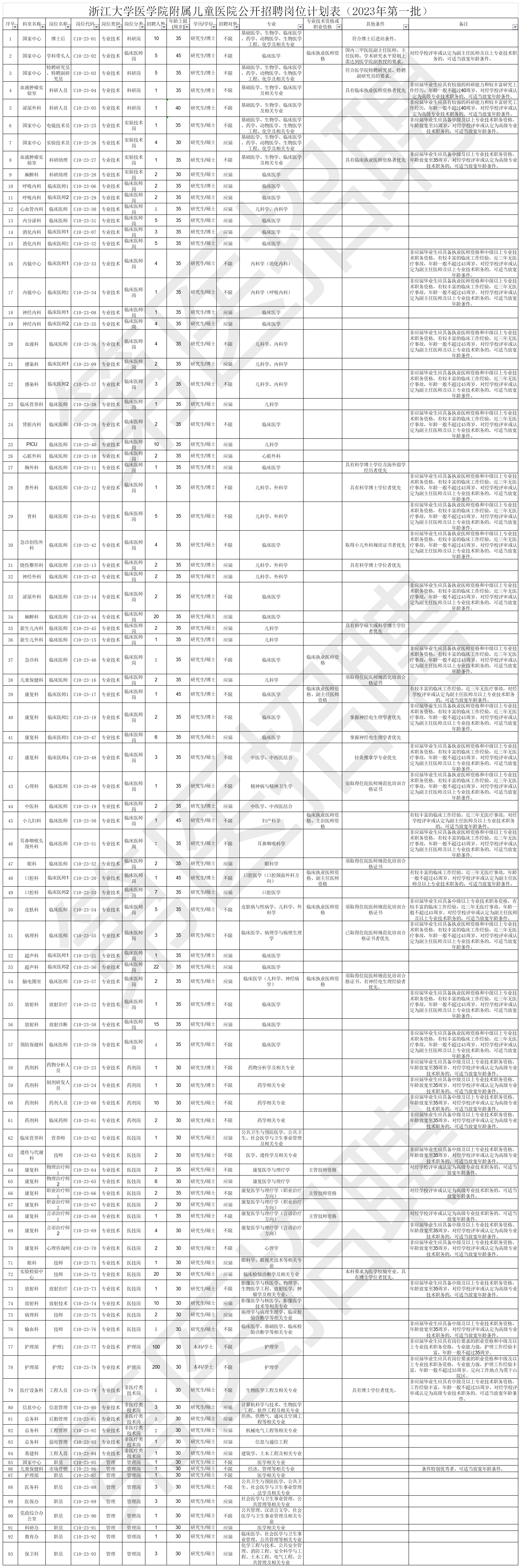 附件：浙江大学医学院附属儿童医院公开招聘岗位计划表（2023年第一批）.png